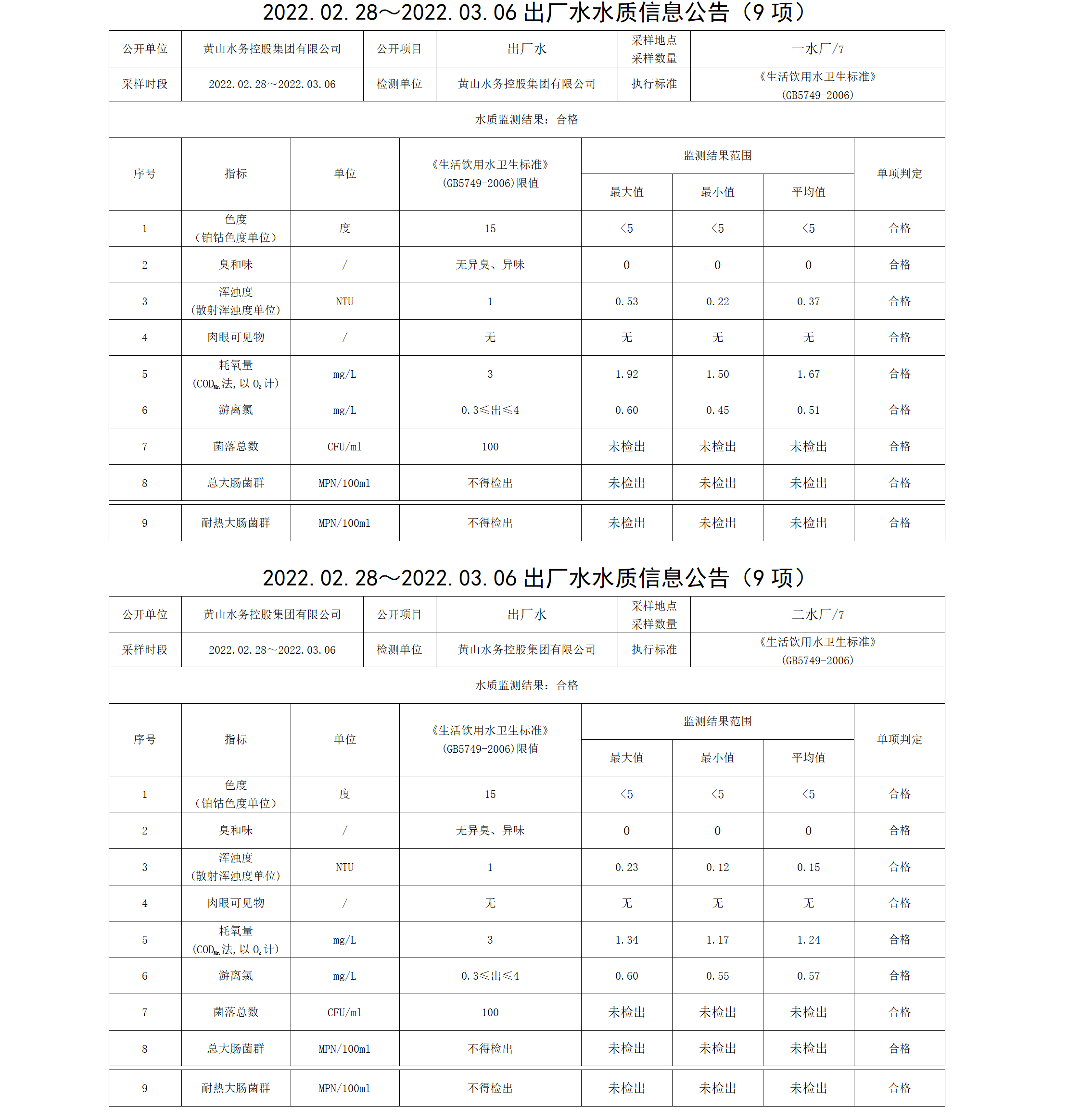 2022.02.28~2022.03.06出廠(chǎng)水水質(zhì)信息公告（9項(xiàng)）_01.png
