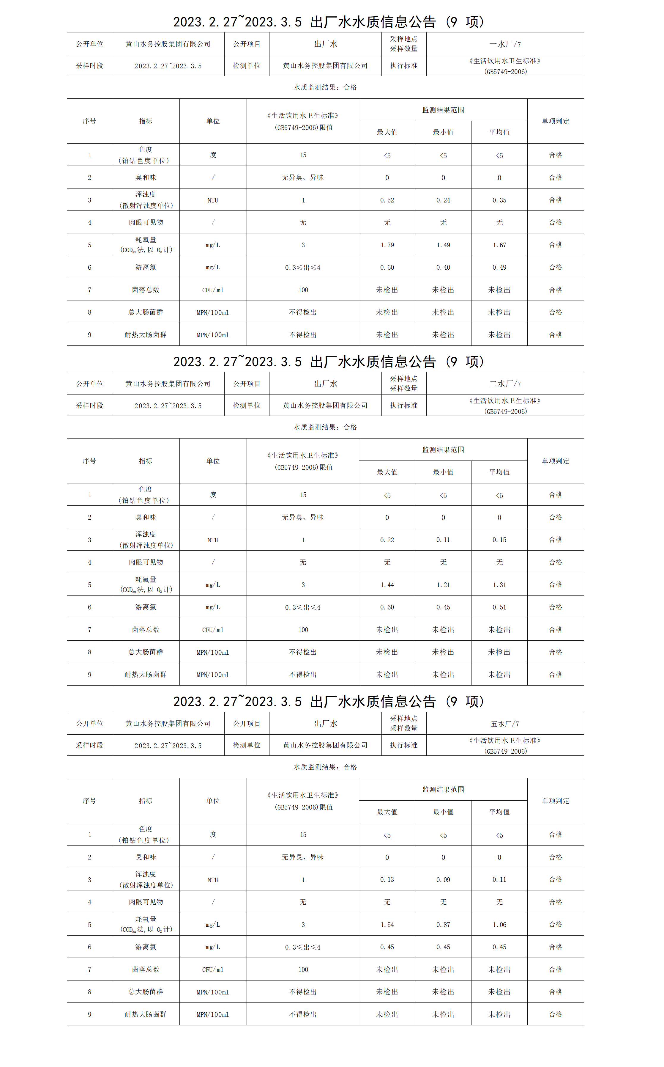 2023.2.27～2023.3.5出廠(chǎng)水水質(zhì)信息公告（9項(xiàng)）_01.png