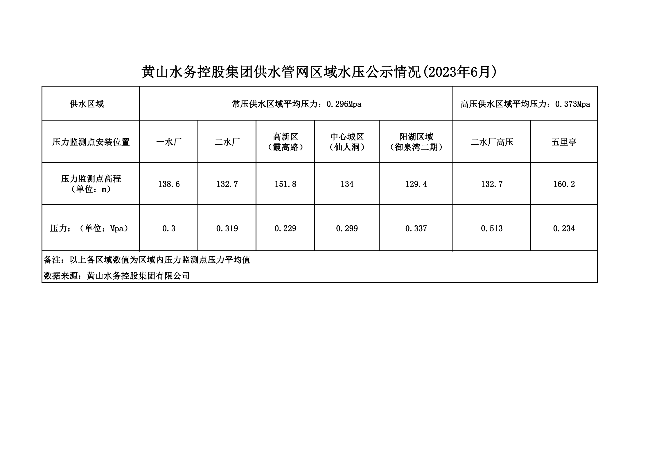 黃山水務控股集團供水管網(wǎng)區(qū)域水壓公示情況(2023年6月)_00.png