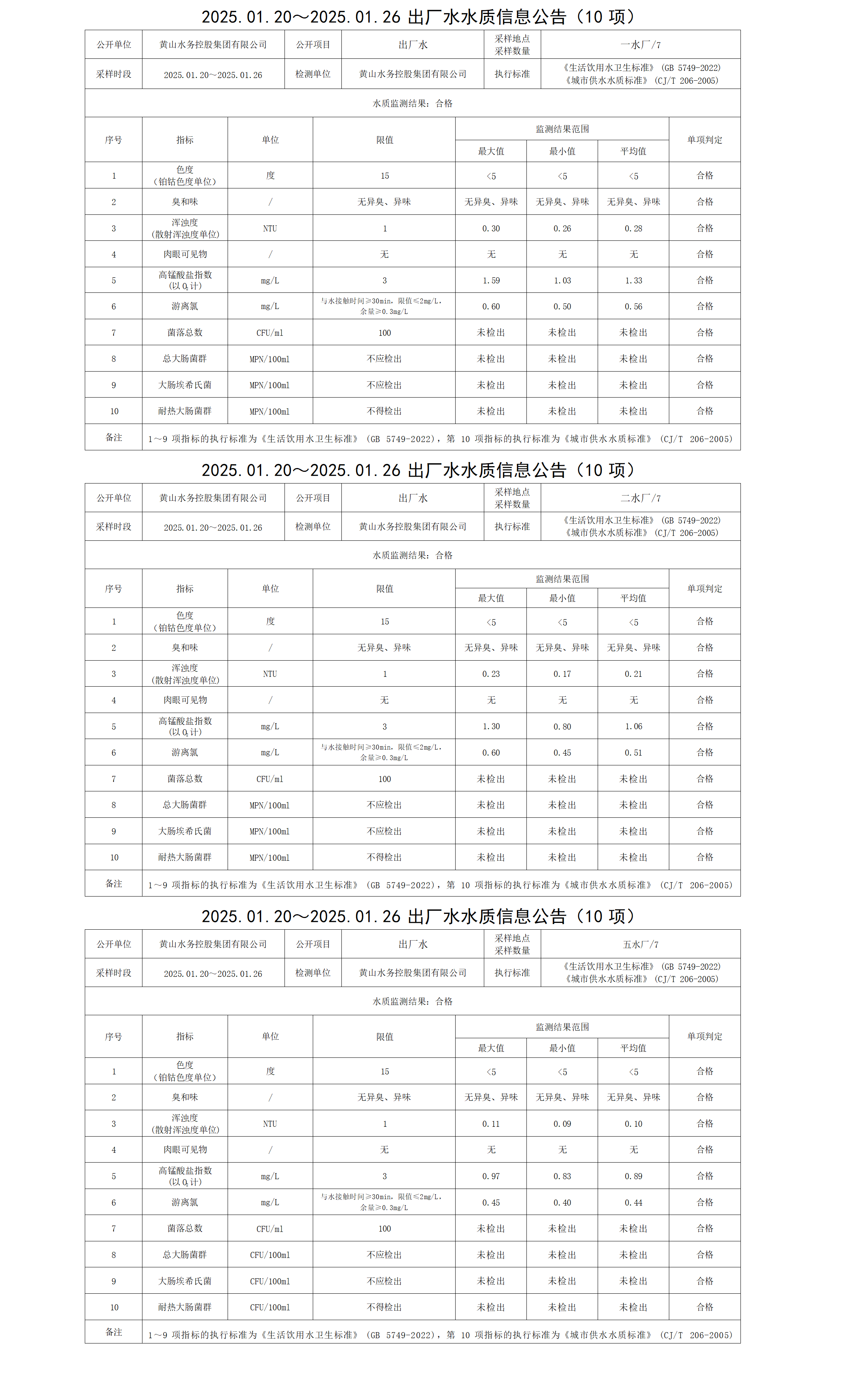 2025.01.20～2025.01.26出廠(chǎng)水水質(zhì)信息公告(10項(xiàng))_01.png