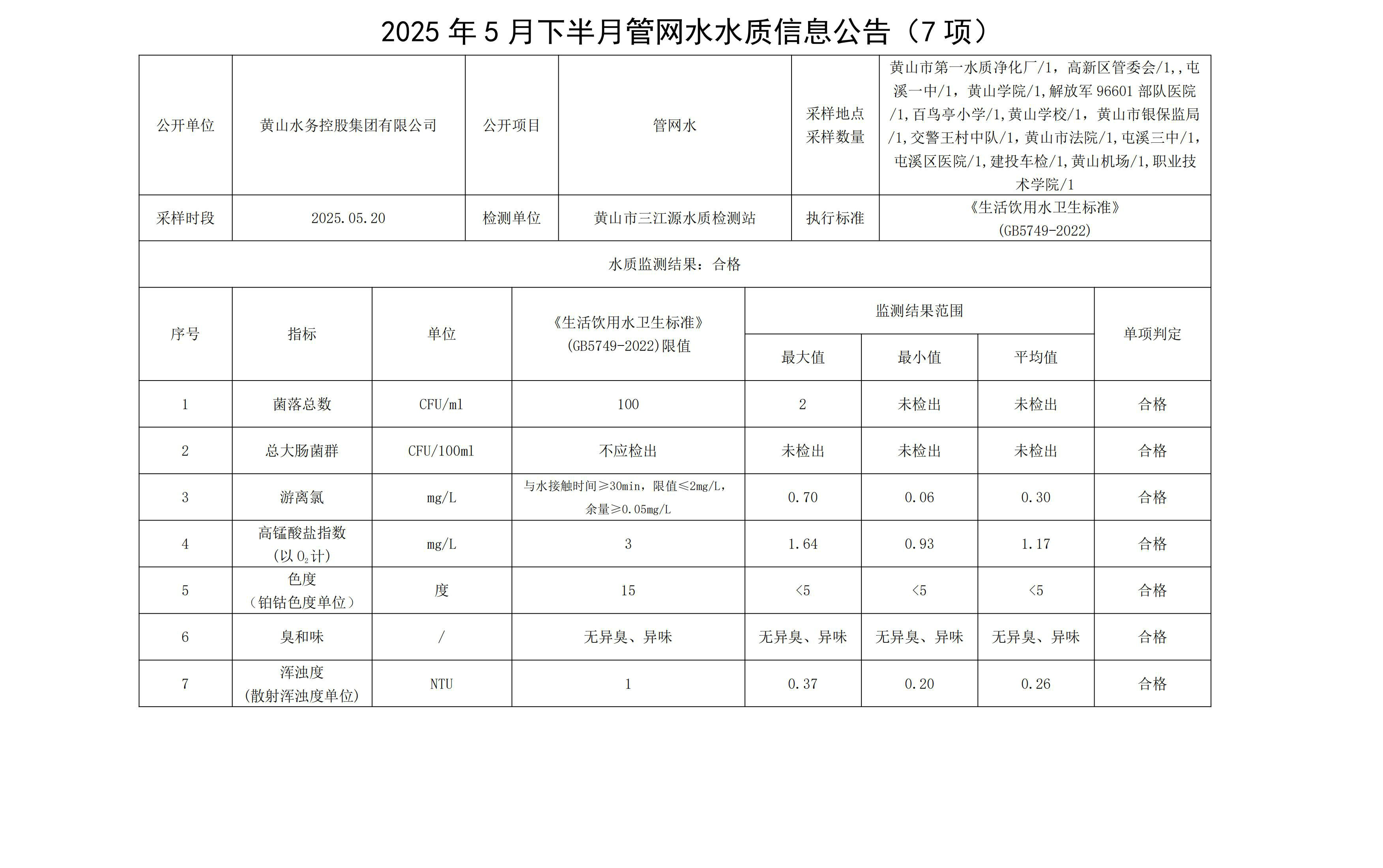 2025年5月下半月管網(wǎng)水水質(zhì)信息公告(7項)_00.jpg