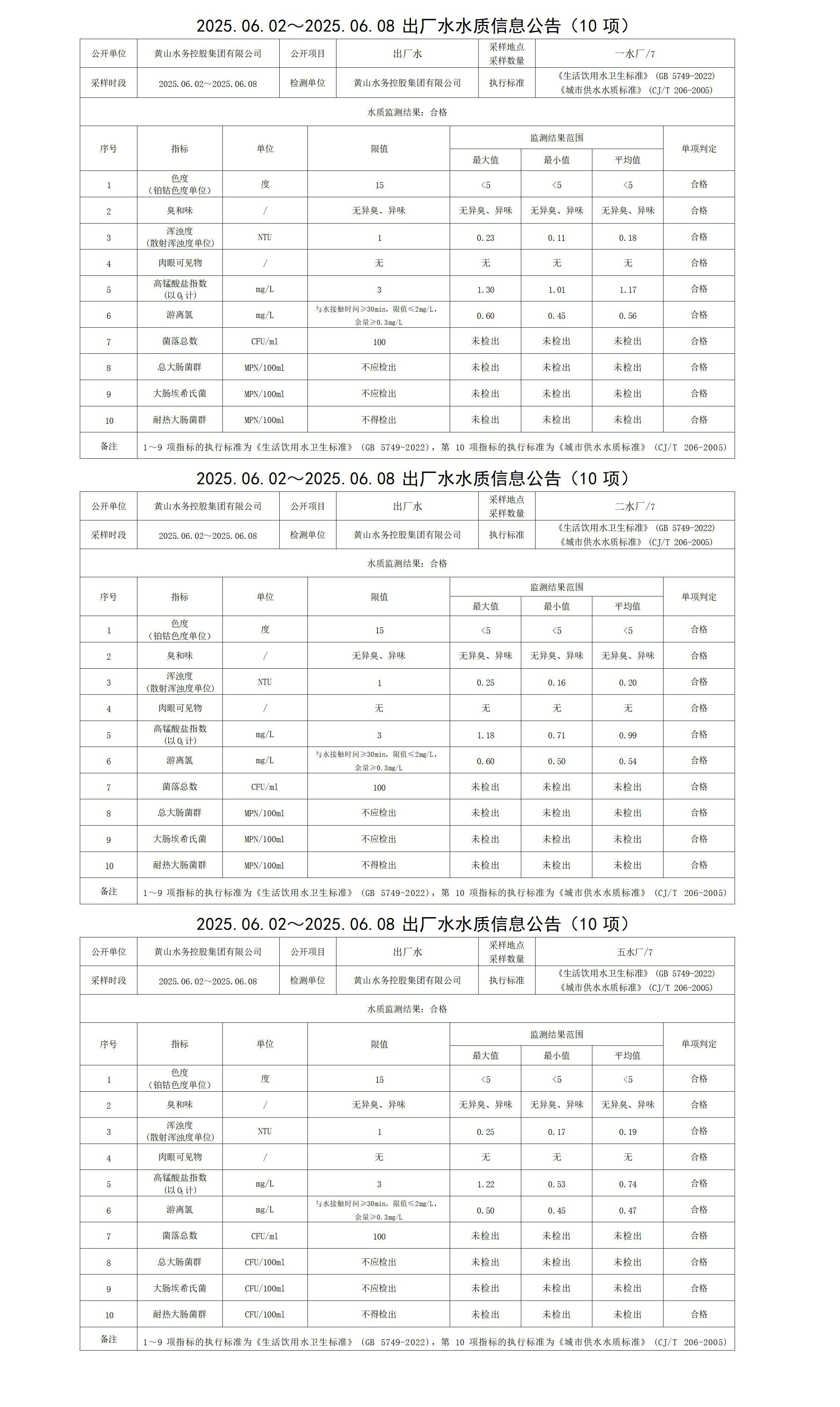 2025.06.02～2025.06.08出廠水水質(zhì)信息公告(10項(xiàng))_01.jpg