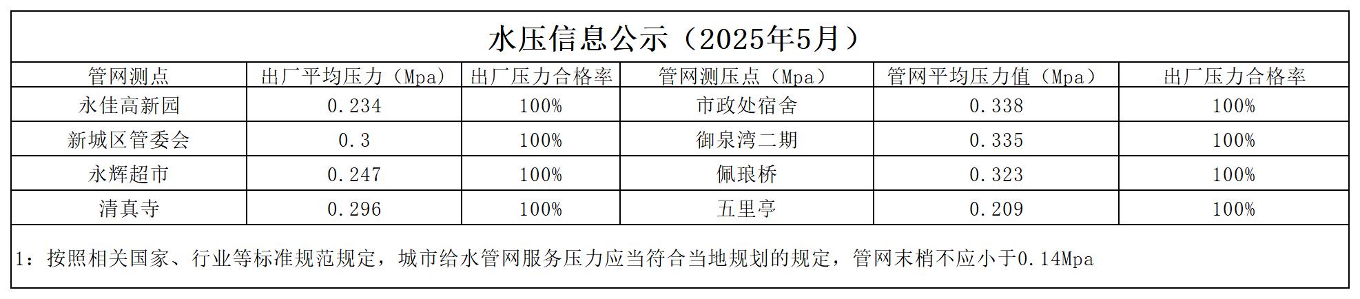 水壓公示信息月_2505.jpg