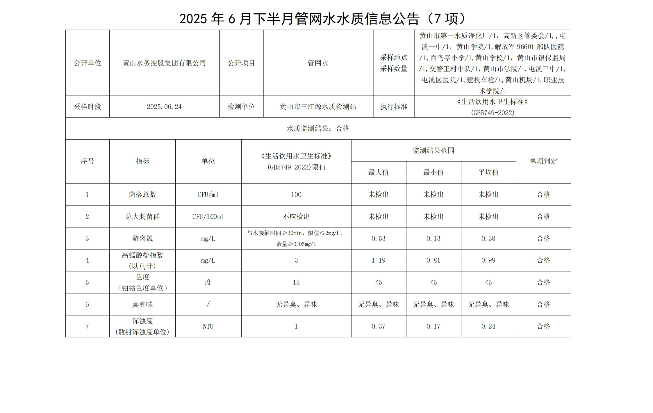 2025年6月下半月管網(wǎng)水水質(zhì)信息公告(7項)_00.jpg