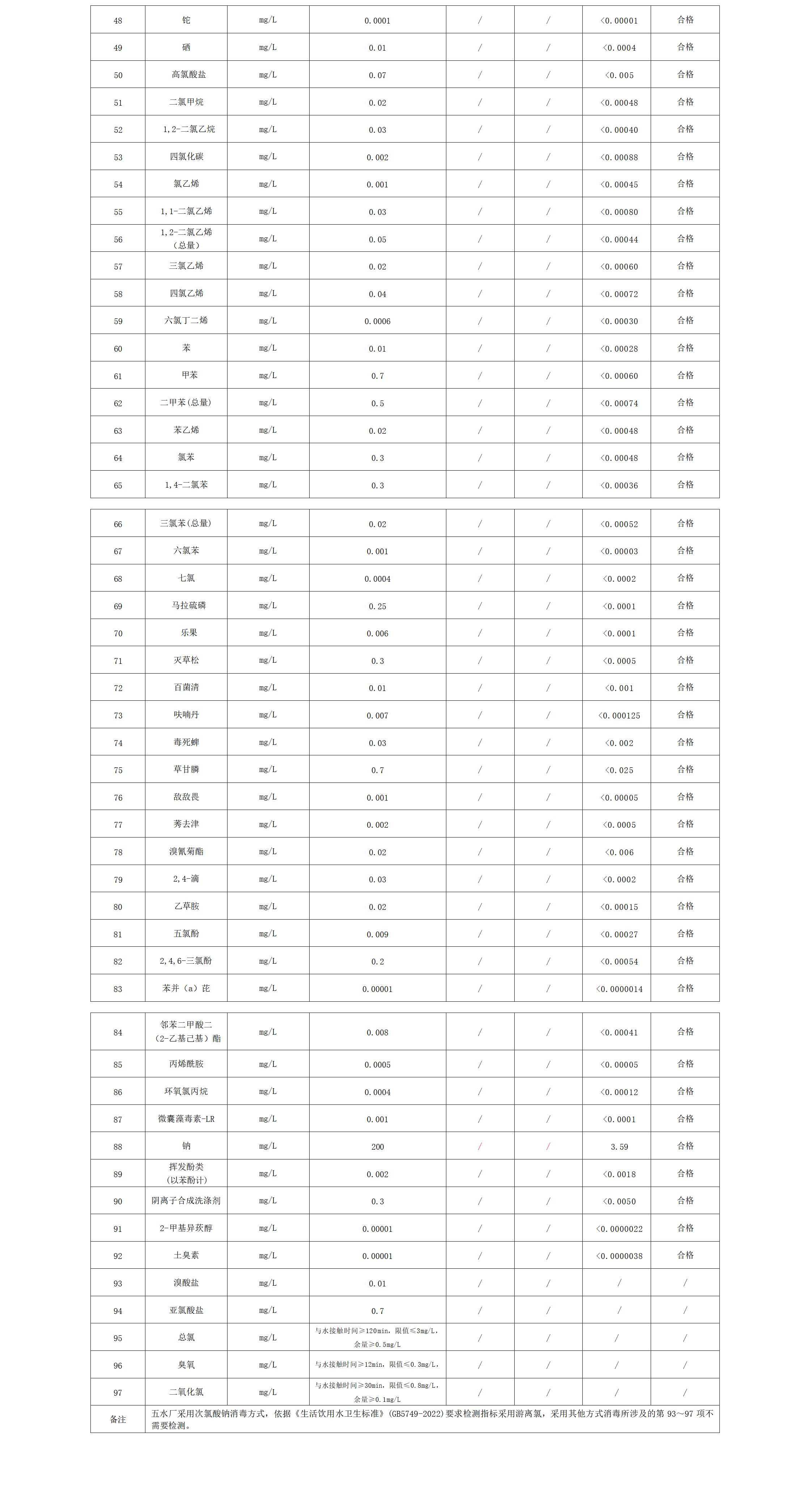 2025年上半年出廠水水質(zhì)公告(97項(xiàng))_02.jpg