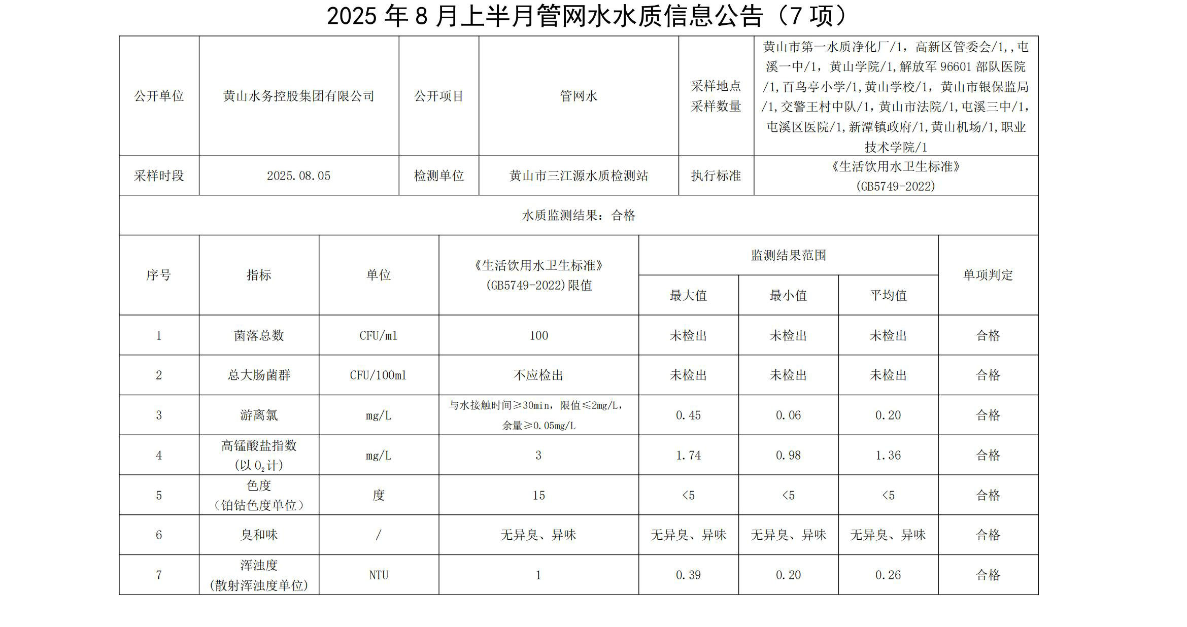 2025年8月上半月管網(wǎng)水水質(zhì)信息公告(7項(xiàng))_01.jpg